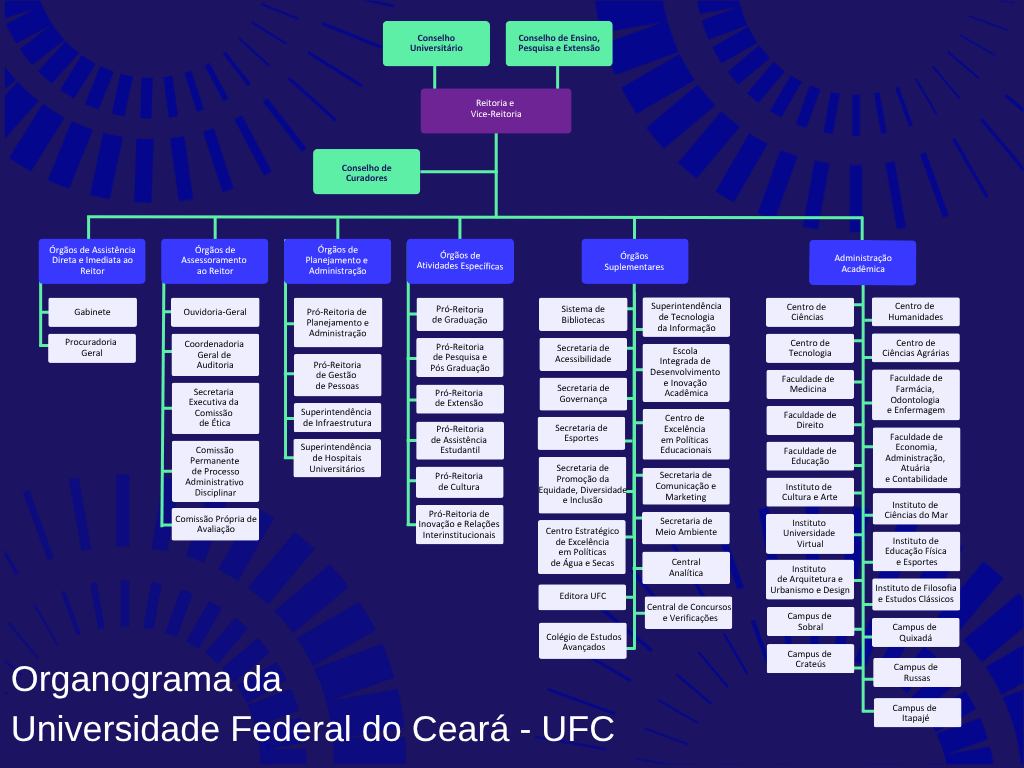 Quadro de fundo roxo com o organograma da UFC
